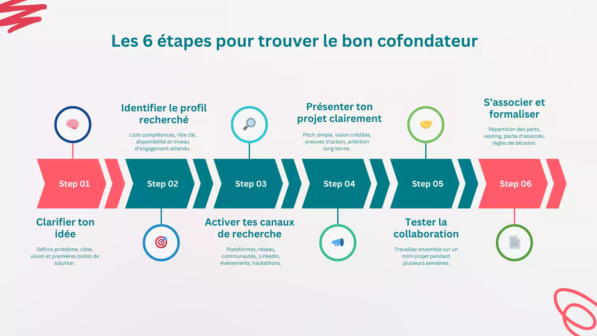 Les 6 &eacute;tapes pour trouver un cofondateur